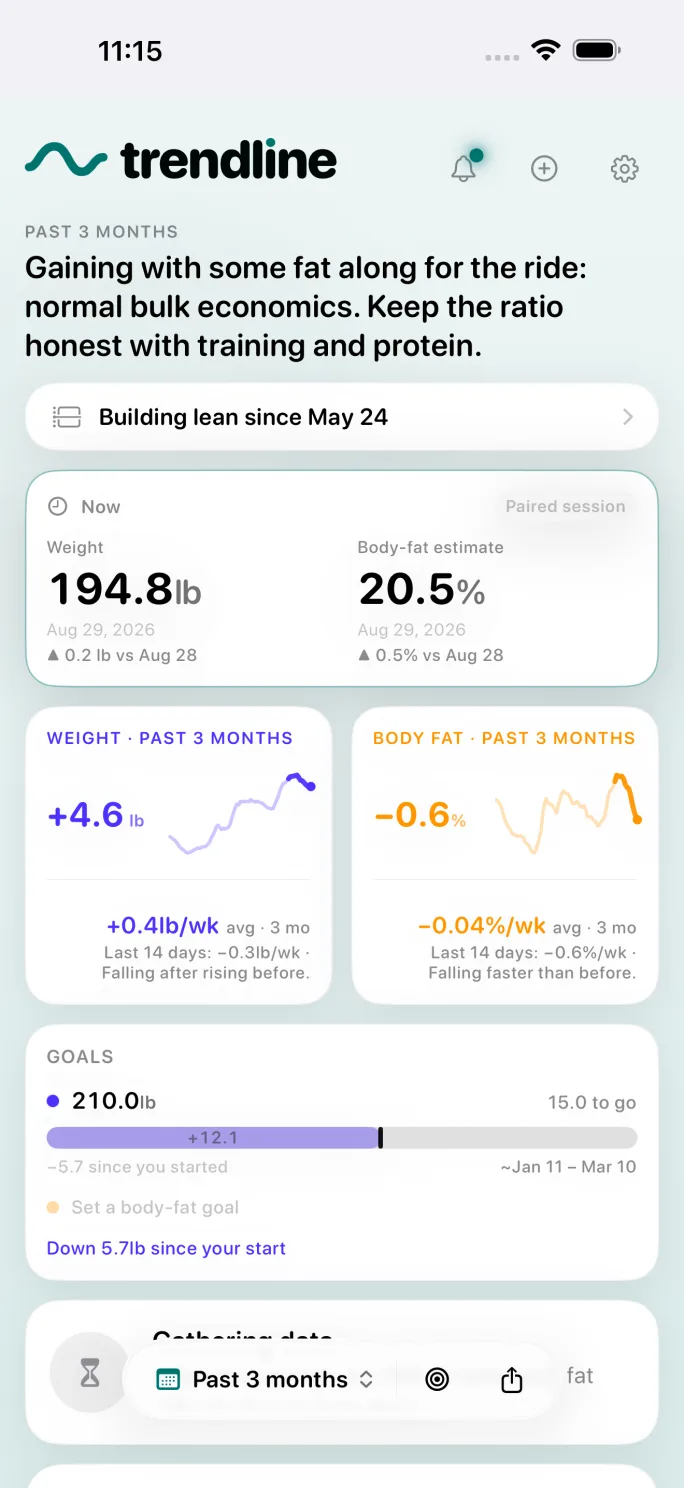 Trendline’s fictional sample dashboard during a Build Lean phase. A paired session shows 194.8 lb and a 20.5% body-fat estimate. The three-month tiles show weight up 4.6 lb while body fat is down 0.6%, and the Goals card shows a 210 lb target with 15 lb to go.