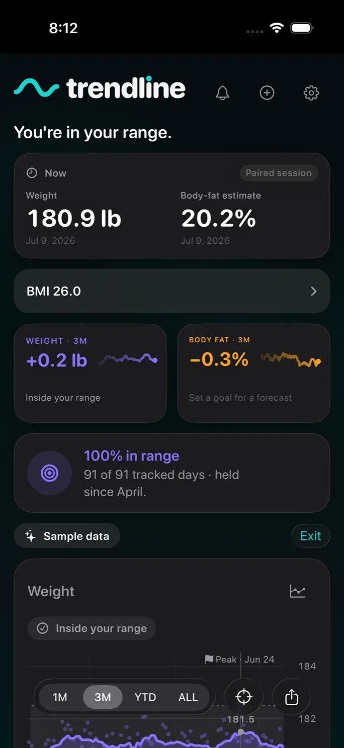 The Trendline dashboard during maintenance. The headline is simply “You're in your range.” Weight is 180.9 lb with a body-fat estimate of 20.2%, BMI 26.0, three-month weight up 0.2 lb marked “Inside your range,” and a milestone reading “100% in range — 91 of 91 tracked days, held since April.” A chip labels the readings as sample data.